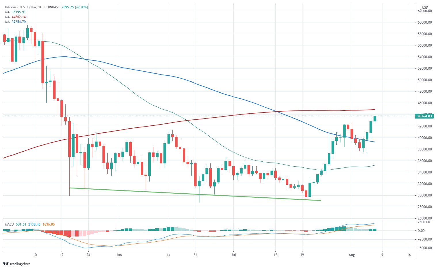 LA PROVA DI FORZA DI BITCOIN Eugenio Benetazzo Global Economics